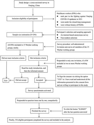 The prevalence of functional gastrointestinal disorders related symptoms and the association with working place among healthcare workers who were in the fighting against COVID-19 in regional China